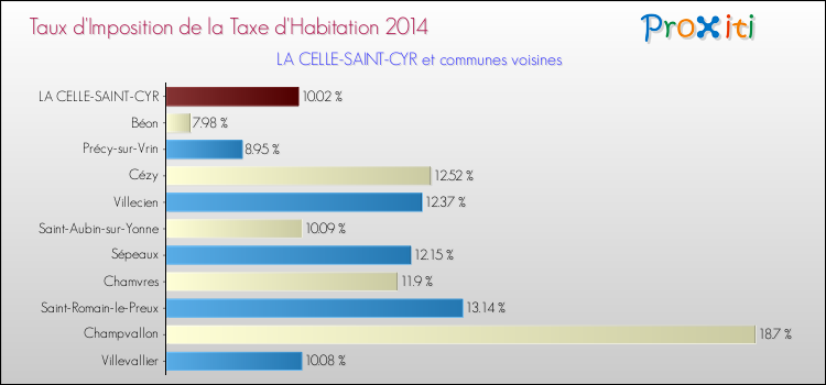 Taux d'imposition de la taxe d'habitation 2014 pour LA CELLE-SAINT-CYR et les communes proches Comparaison des taux d'imposition de la taxe d'habitation 2014 pour LA CELLE-SAINT-CYR et les communes voisines