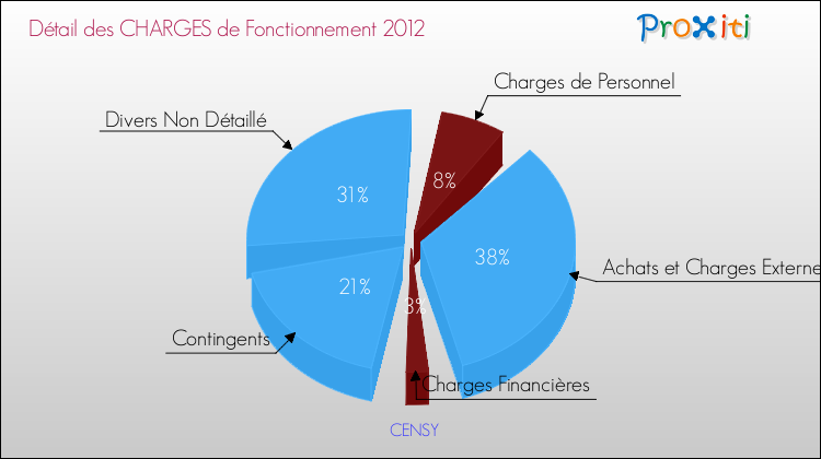 Décomposition des Charges de Fonctionnement 2012 de la commune de CENSY Charges de Fonctionnement 2012 pour la commune de CENSY