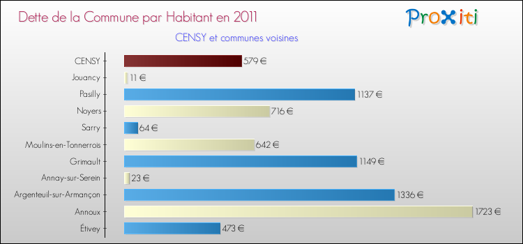 Dette par habitant de la commune en 2011 pour CENSY et les communes proches Comparaison de la dette par habitant de la commune en 2011 pour CENSY et les communes voisines