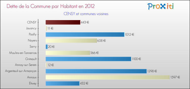 Dette par habitant de la commune en 2012 pour CENSY et les communes proches Comparaison de la dette par habitant de la commune en 2012 pour CENSY et les communes voisines