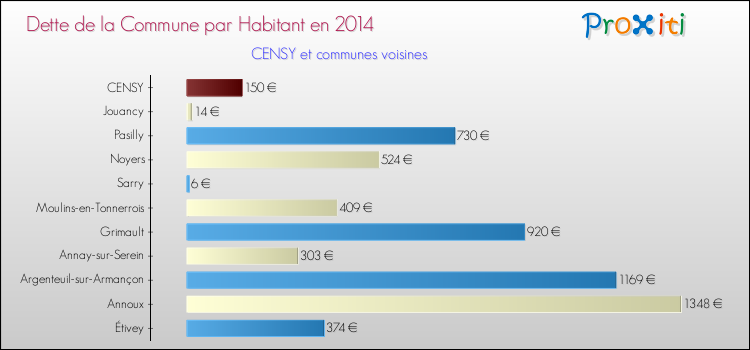 Dette par habitant de la commune en 2014 pour CENSY et les communes proches Comparaison de la dette par habitant de la commune en 2014 pour CENSY et les communes voisines