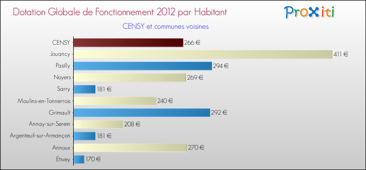 Montant des dotations globales de fonctionnement DGF par Habitant pour CENSY et les communes proches Comparaison des des dotations globales de fonctionnement DGF par habitant pour CENSY et les communes voisines