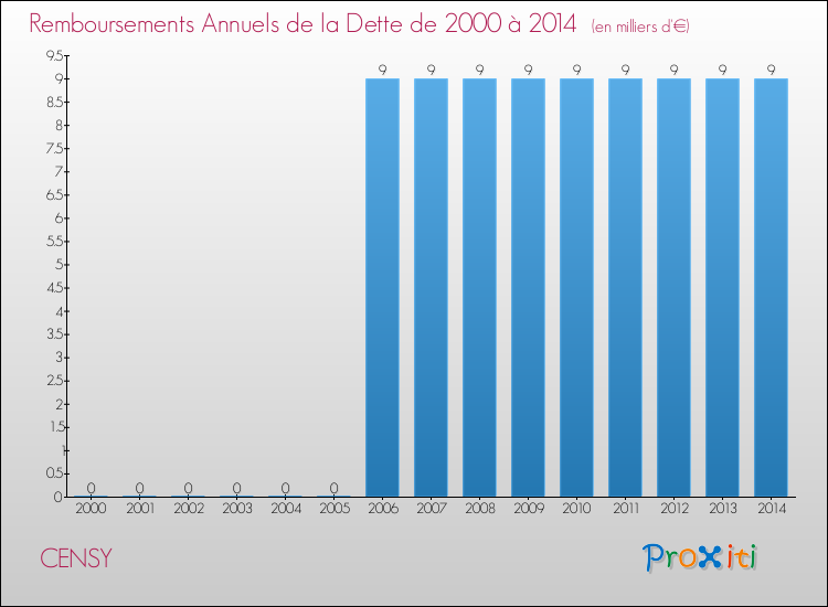 Evolution de l'annuité de la dette pour la commune de CENSY de 2000 à 2014 Annuités de la dette pour CENSY de 2000 à 2014