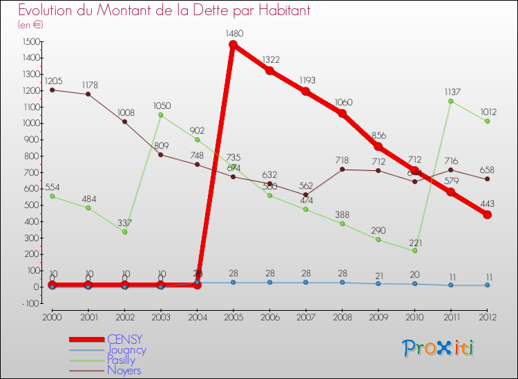 Evolution de la dette par habitant pour la commune de CENSY et les communes proches de 2000 à 2012 Comparaison de la dette par habitant pour CENSY et les communes voisines de 2000 à 2012