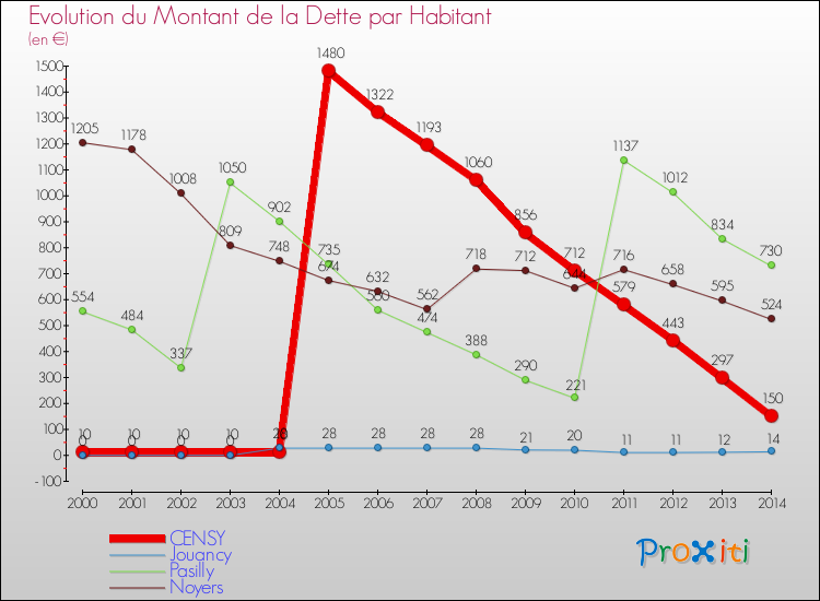 Evolution de la dette par habitant pour la commune de CENSY et les communes proches de 2000 à 2014 Comparaison de la dette par habitant pour CENSY et les communes voisines de 2000 à 2014