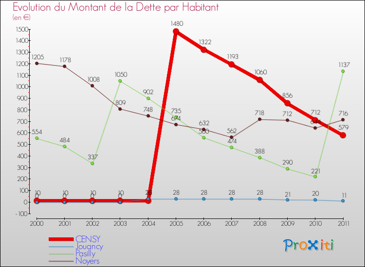 Evolution de la dette par habitant pour la commune de CENSY et les communes proches Comparaison de la dette par habitant pour CENSY et les communes voisines