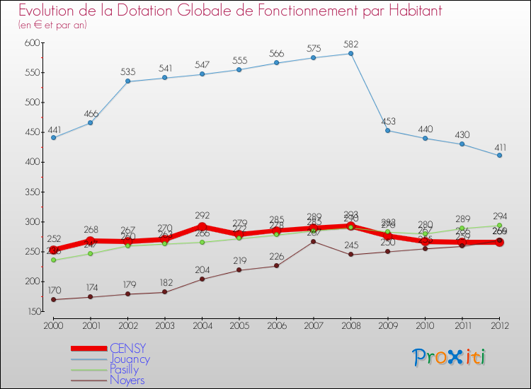 Evolution et montant de la dotation globale de fonctionnement par Habitant pour CENSY et les communes proches Comparaison des dotations globales de fonctionnement par habitant pour CENSY et les communes voisines