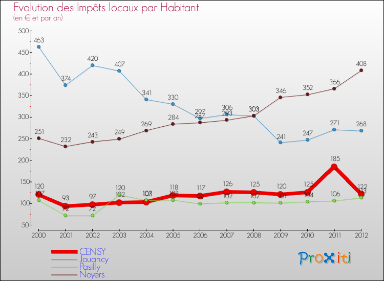 Evolution et montant des impôts locaux par Habitant pour CENSY et les communes proches Comparaison des impôts locaux par habitant pour CENSY et les communes voisines