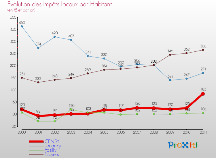 Evolution et montant des impôts locaux par Habitant pour CENSY et les communes proches Comparaison des impôts locaux par habitant pour CENSY et les communes voisines