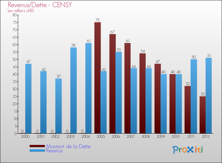 Evolution comparée de la dette et des revenus pour la commune de CENSY de 2000 à 2012 Comparaison de la dette et des revenus pour CENSY de 2000 à 2012