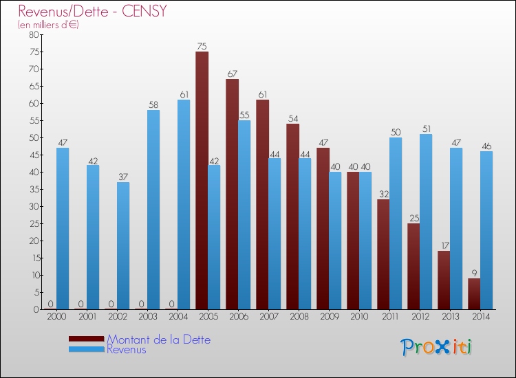 Evolution comparée de la dette et des revenus pour la commune de CENSY de 2000 à 2014 Comparaison de la dette et des revenus pour CENSY de 2000 à 2014