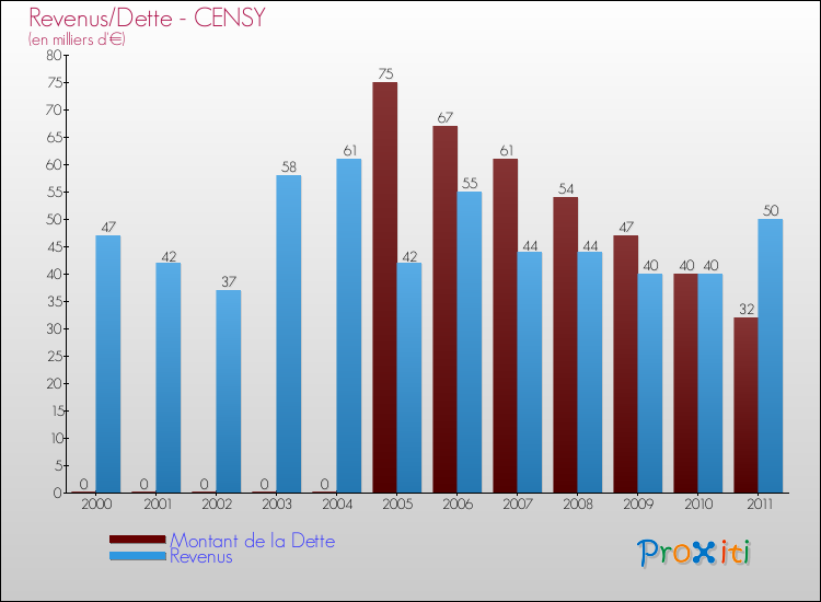 Evolution comparée de la dette et des revenus pour la commune de CENSY de 2000 à 2011 Comparaison de la dette et des revenus pour CENSY de 2000 à 2011