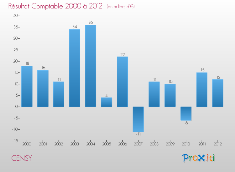 Evolution du résultat comptable pour la commune de CENSY de 2000 à 2012 Evolution du résultat comptable pour CENSY de 2000 à 2012
