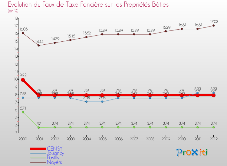 Evolution du taux de la taxe foncière sur le bati pour CENSY et les communes proches de 2000 à 2012 Comparaison des taux de taxe foncière sur le bati pour CENSY et les communes voisines de 2000 à 2012