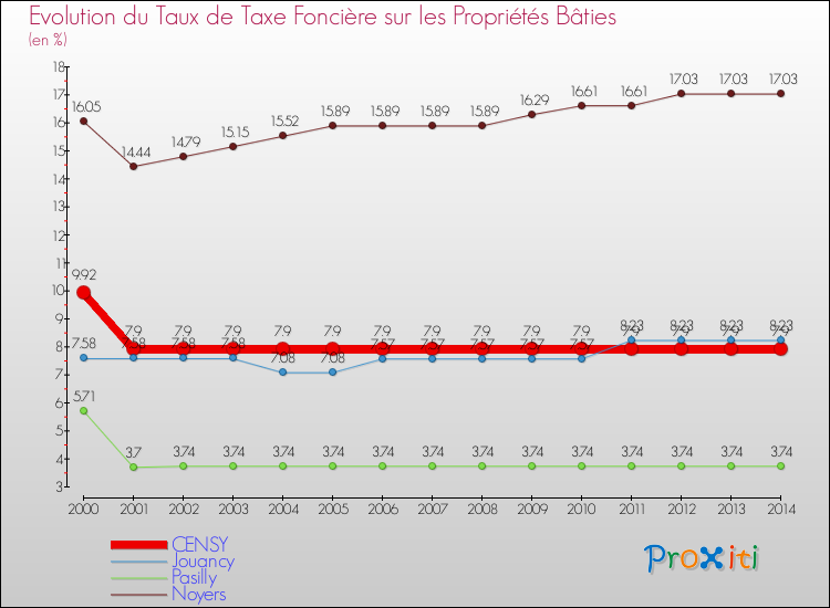 Evolution du taux de la taxe foncière sur le bati pour CENSY et les communes proches de 2000 à 2014 Comparaison des taux de taxe foncière sur le bati pour CENSY et les communes voisines de 2000 à 2014