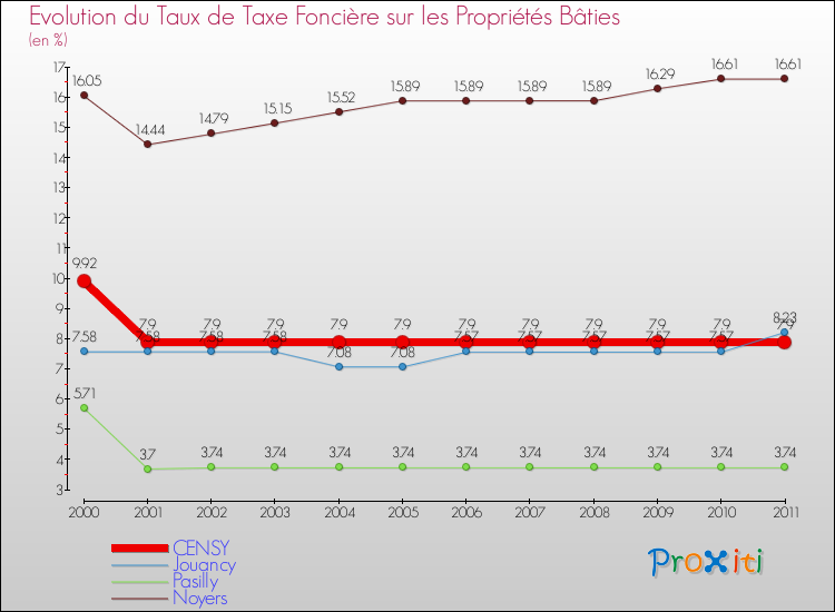 Evolution du taux de la taxe foncière sur le bati pour CENSY et les communes proches Comparaison des taux de taxe foncière sur le bati pour CENSY et les communes voisines