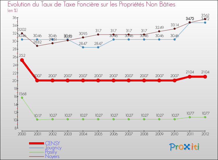 Evolution du taux de la taxe foncière sur les immeubles et terrains non batis pour CENSY et les communes proches de 2000 à 2012 Comparaison des taux de la taxe foncière sur les immeubles et terrains non batis pour CENSY et les communes voisines de 2000 à 2012
