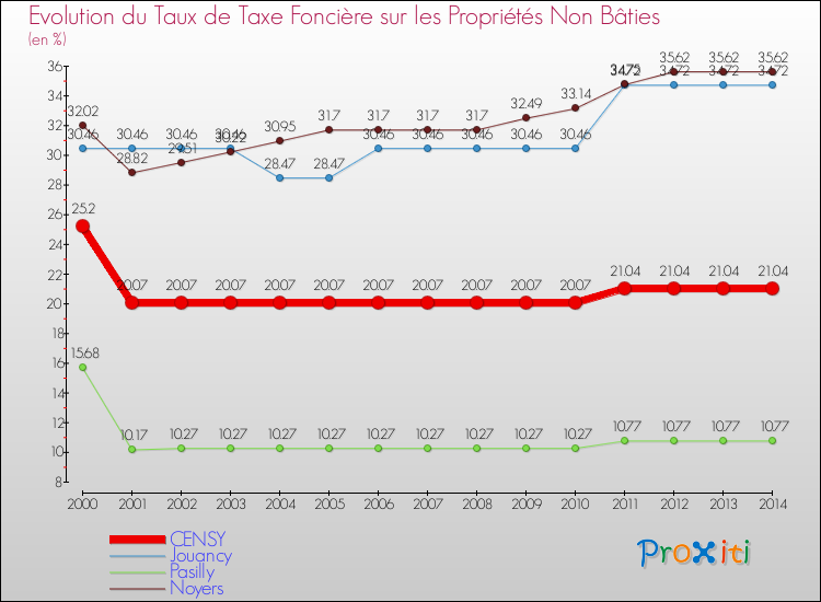 Evolution du taux de la taxe foncière sur les immeubles et terrains non batis pour CENSY et les communes proches de 2000 à 2014 Comparaison des taux de la taxe foncière sur les immeubles et terrains non batis pour CENSY et les communes voisines de 2000 à 2014