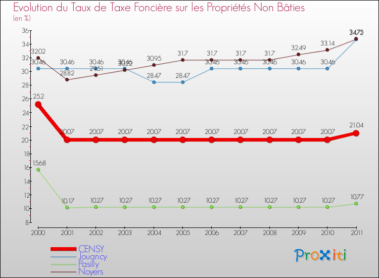 Evolution du taux de la taxe foncière sur les immeubles et terrains non batis pour CENSY et les communes proches Comparaison des taux de la taxe foncière sur les immeubles et terrains non batis pour CENSY et les communes voisines