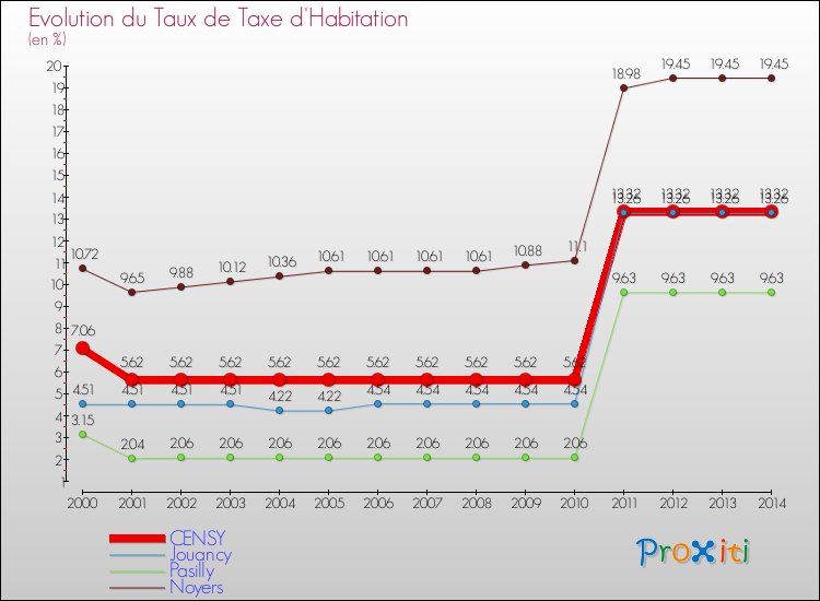 Evolution du taux de la taxe d'habitation pour CENSY et les communes proches de 2000 à 2014 Comparaison des taux de la taxe d'habitation pour CENSY et les communes voisines de 2000 à 2014