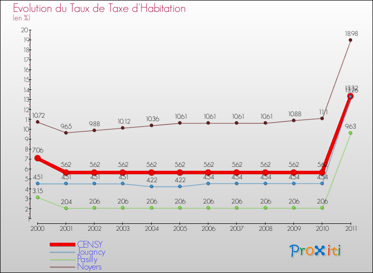 Evolution du taux de la taxe d'habitation pour CENSY et les communes proches Comparaison des taux de la taxe d'habitation pour CENSY et les communes voisines