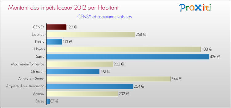 Montant des impôts locaux par Habitant pour CENSY et les communes proches Comparaison des impôts locaux par habitant pour CENSY et les communes voisines
