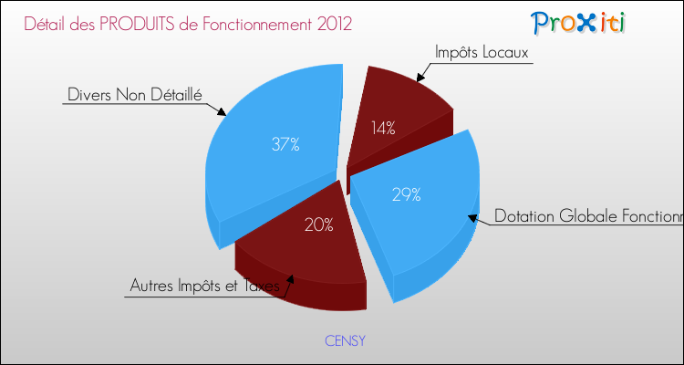 Décomposition du Budget de Fonctionnement 2012 de la commune de CENSY Budget de Fonctionnement 2012 pour la commune de CENSY