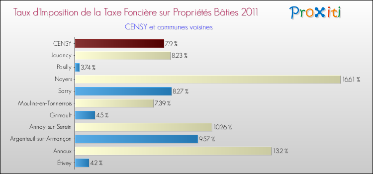 Taux d'imposition de la taxe foncière sur le bati 2011 pour CENSY et les communes proches Comparaison des taux d'imposition de la taxe foncière sur le bati 2011 pour CENSY et les communes voisines