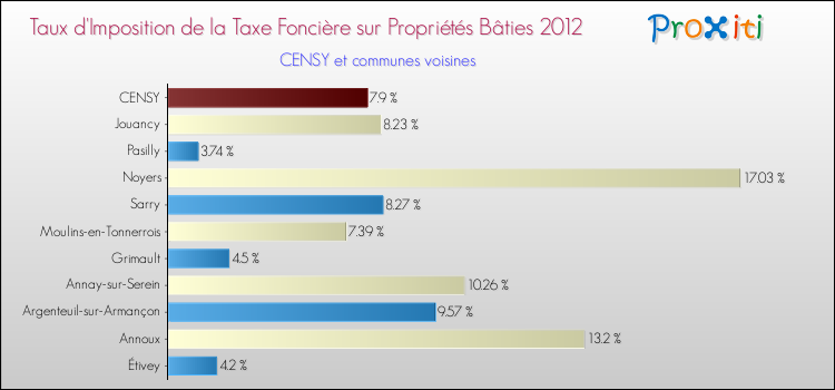 Taux d'imposition de la taxe foncière sur le bati 2012 pour CENSY et les communes proches Comparaison des taux d'imposition de la taxe foncière sur le bati 2012 pour CENSY et les communes voisines