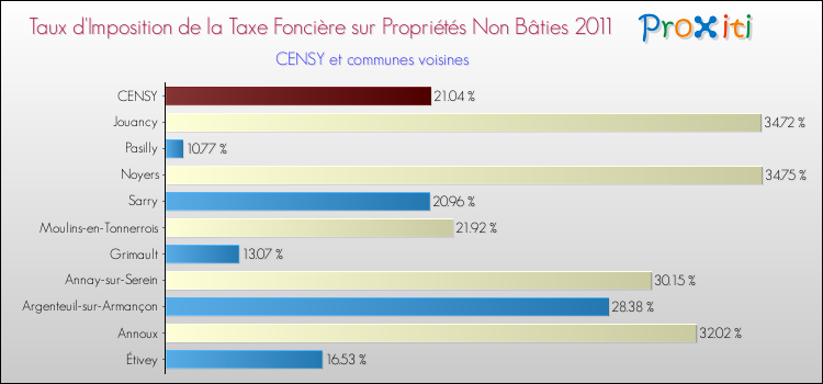 Taux d'imposition de la taxe foncière sur les immeubles et terrains non batis 2011 pour CENSY et les communes proches Comparaison des taux d'imposition de la taxe foncière sur les immeubles et terrains non batis 2011 pour CENSY et les communes voisines
