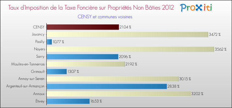 Taux d'imposition de la taxe foncière sur les immeubles et terrains non batis 2012 pour CENSY et les communes proches Comparaison des taux d'imposition de la taxe foncière sur les immeubles et terrains non batis 2012 pour CENSY et les communes voisines