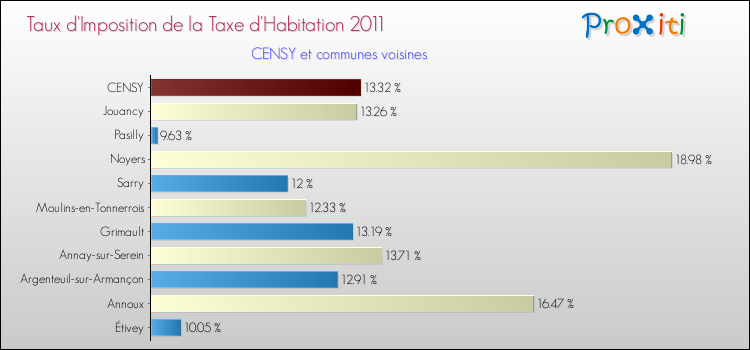 Taux d'imposition de la taxe d'habitation 2011 pour CENSY et les communes proches Comparaison des taux d'imposition de la taxe d'habitation 2011 pour CENSY et les communes voisines