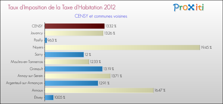 Taux d'imposition de la taxe d'habitation 2012 pour CENSY et les communes proches Comparaison des taux d'imposition de la taxe d'habitation 2012 pour CENSY et les communes voisines