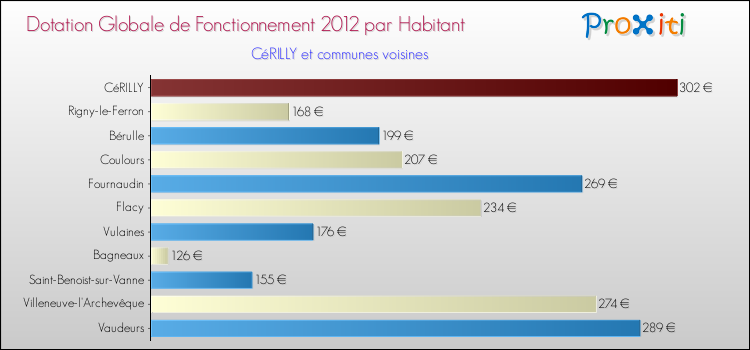 Montant des dotations globales de fonctionnement DGF par Habitant pour CéRILLY et les communes proches Comparaison des des dotations globales de fonctionnement DGF par habitant pour CéRILLY et les communes voisines
