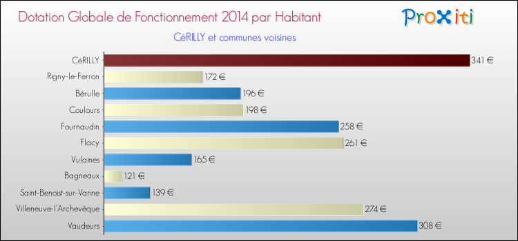 Montant des dotations globales de fonctionnement DGF par Habitant pour CéRILLY et les communes proches en 2014. Comparaison des des dotations globales de fonctionnement DGF par habitant pour CéRILLY et les communes voisines en 2014.