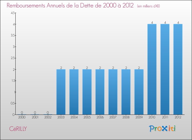 Evolution de l'annuité de la dette pour la commune de CéRILLY de 2000 à 2012 Annuités de la dette pour CéRILLY de 2000 à 2012