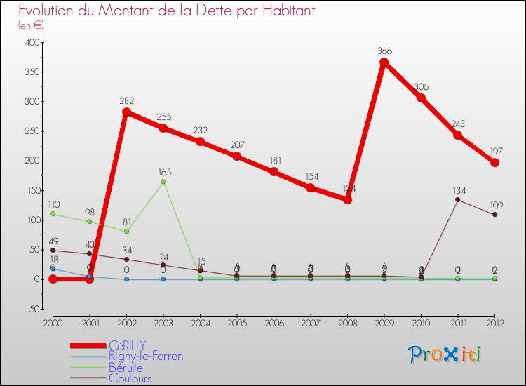 Evolution de la dette par habitant pour la commune de CéRILLY et les communes proches de 2000 à 2012 Comparaison de la dette par habitant pour CéRILLY et les communes voisines de 2000 à 2012