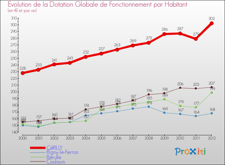 Evolution et montant de la dotation globale de fonctionnement par Habitant pour CéRILLY et les communes proches Comparaison des dotations globales de fonctionnement par habitant pour CéRILLY et les communes voisines