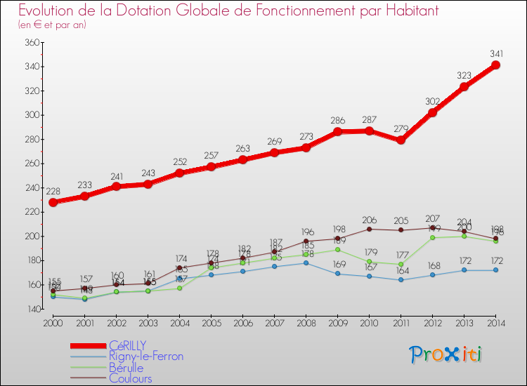 Evolution et montant de la dotation globale de fonctionnement par Habitant pour CéRILLY et les communes proches de 2000 à 2014. Comparaison des dotations globales de fonctionnement par habitant pour CéRILLY et les communes voisines de 2000 à 2014.