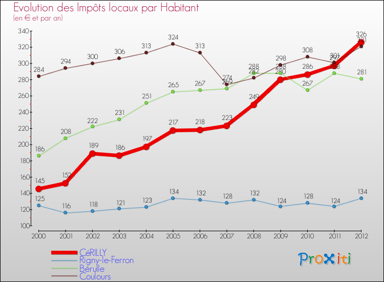 Evolution et montant des impôts locaux par Habitant pour CéRILLY et les communes proches Comparaison des impôts locaux par habitant pour CéRILLY et les communes voisines