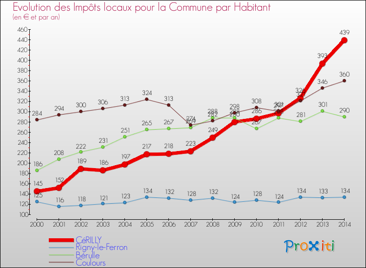 Evolution et montant des impôts locaux par Habitant pour CéRILLY et les communes proches de 2000 à 2014 Comparaison des impôts locaux par habitant pour CéRILLY et les communes voisines de 2000 à 2014