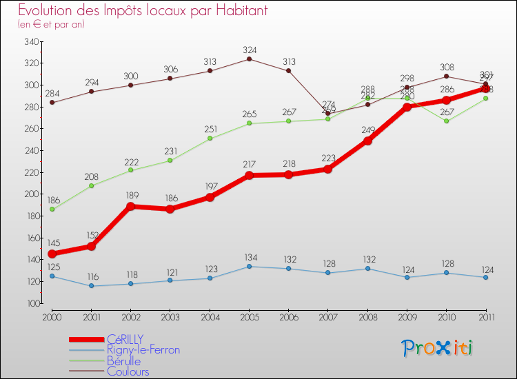 Evolution et montant des impôts locaux par Habitant pour CéRILLY et les communes proches Comparaison des impôts locaux par habitant pour CéRILLY et les communes voisines