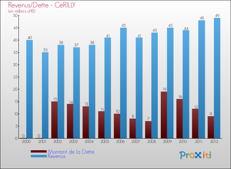 Evolution comparée de la dette et des revenus pour la commune de CéRILLY de 2000 à 2012 Comparaison de la dette et des revenus pour CéRILLY de 2000 à 2012
