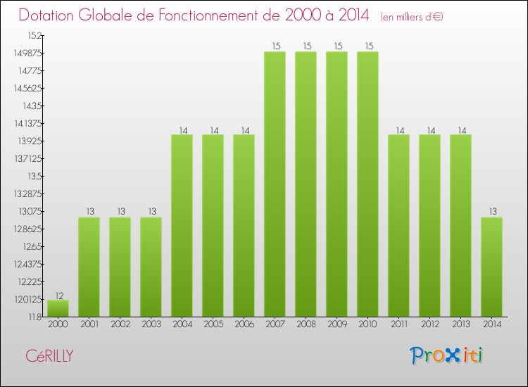 Evolution du montant de la Dotation Globale de Fonctionnement pour la commune de CéRILLY de 2000 à 2014 Evolution du montant de la Dotation Globale de Fonctionnement pour CéRILLY de 2000 à 2014