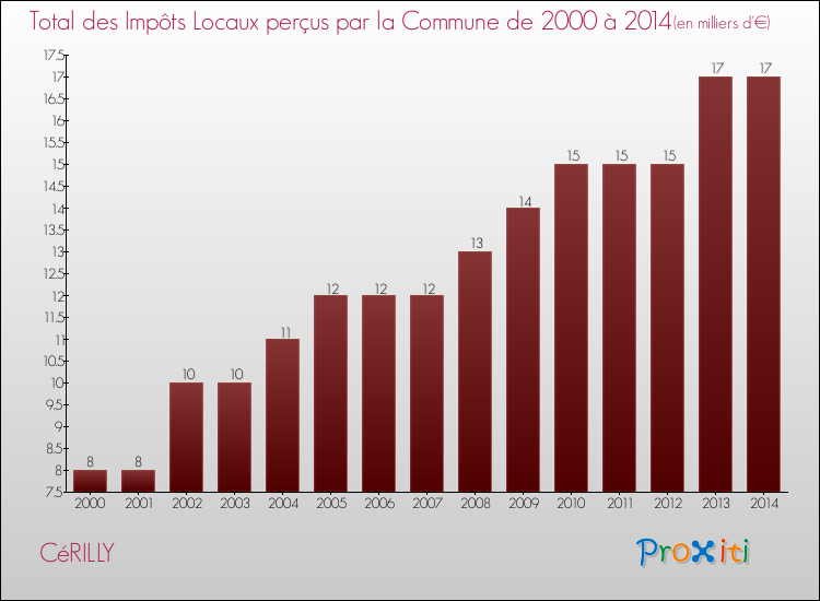 Evolution des Impôts Locaux pour la commune de CéRILLY de 2000 à 2014 Evolution des Impôts Locaux pour CéRILLY de 2000 à 2014