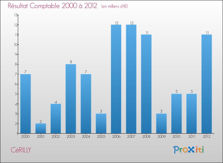 Evolution du résultat comptable pour la commune de CéRILLY de 2000 à 2012 Evolution du résultat comptable pour CéRILLY de 2000 à 2012
