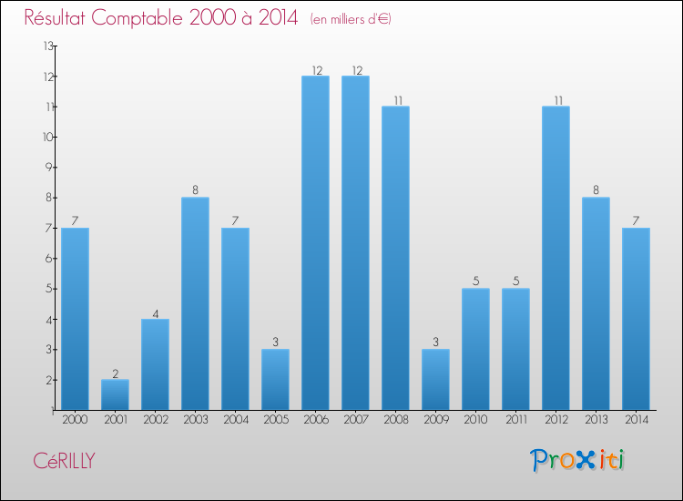 Evolution du résultat comptable pour la commune de CéRILLY de 2000 à 2014 Evolution du résultat comptable pour CéRILLY de 2000 à 2014
