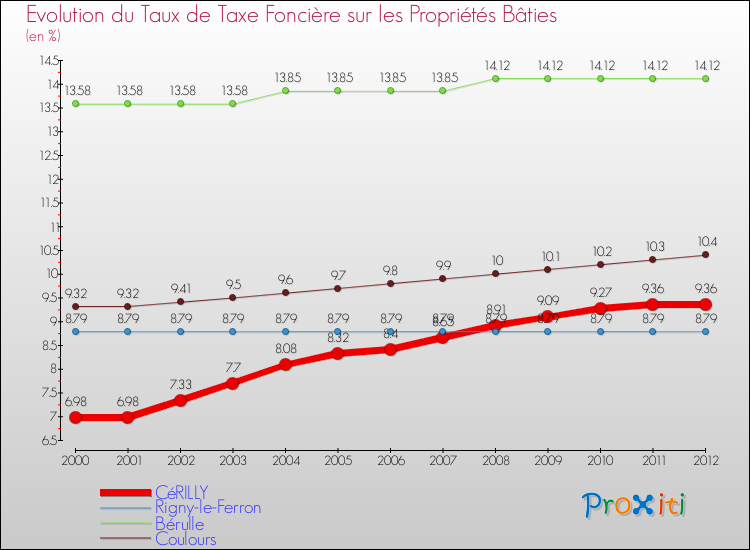 Evolution du taux de la taxe foncière sur le bati pour CéRILLY et les communes proches de 2000 à 2012 Comparaison des taux de taxe foncière sur le bati pour CéRILLY et les communes voisines de 2000 à 2012