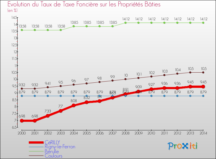 Evolution du taux de la taxe foncière sur le bati pour CéRILLY et les communes proches de 2000 à 2014 Comparaison des taux de taxe foncière sur le bati pour CéRILLY et les communes voisines de 2000 à 2014