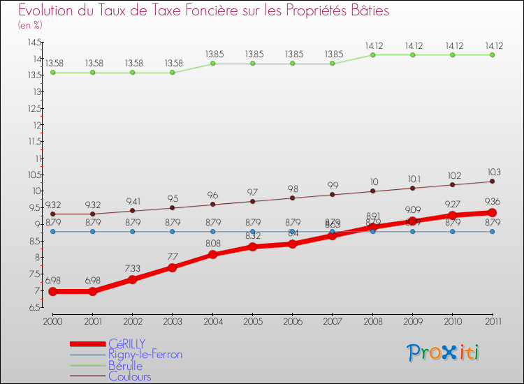 Evolution du taux de la taxe foncière sur le bati pour CéRILLY et les communes proches Comparaison des taux de taxe foncière sur le bati pour CéRILLY et les communes voisines